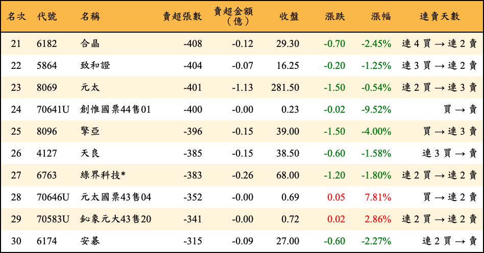 賣超張數及金額