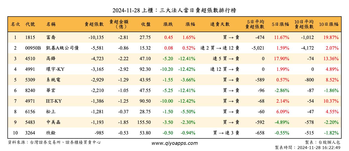 上櫃：三大法人當日賣超張數排行榜