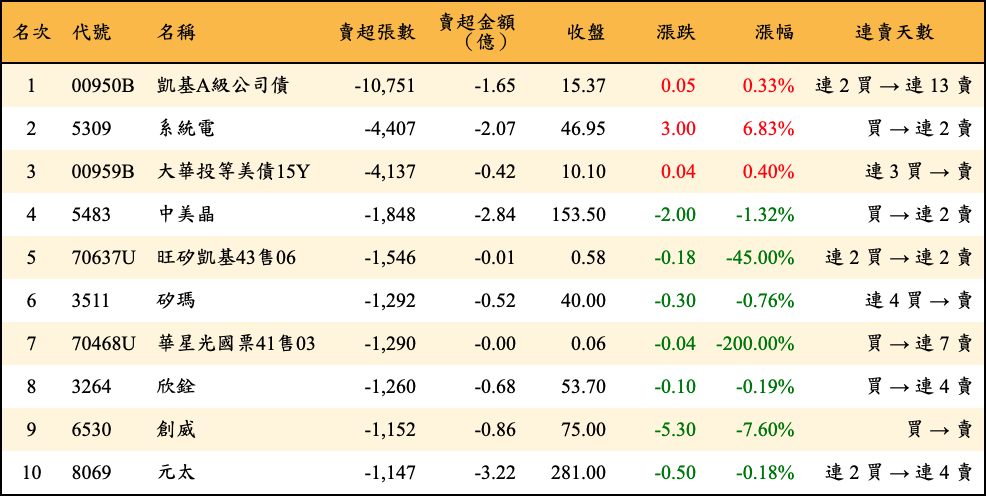 賣超張數及金額