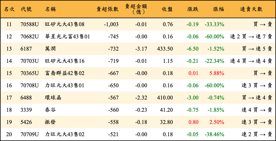 賣超張數及金額