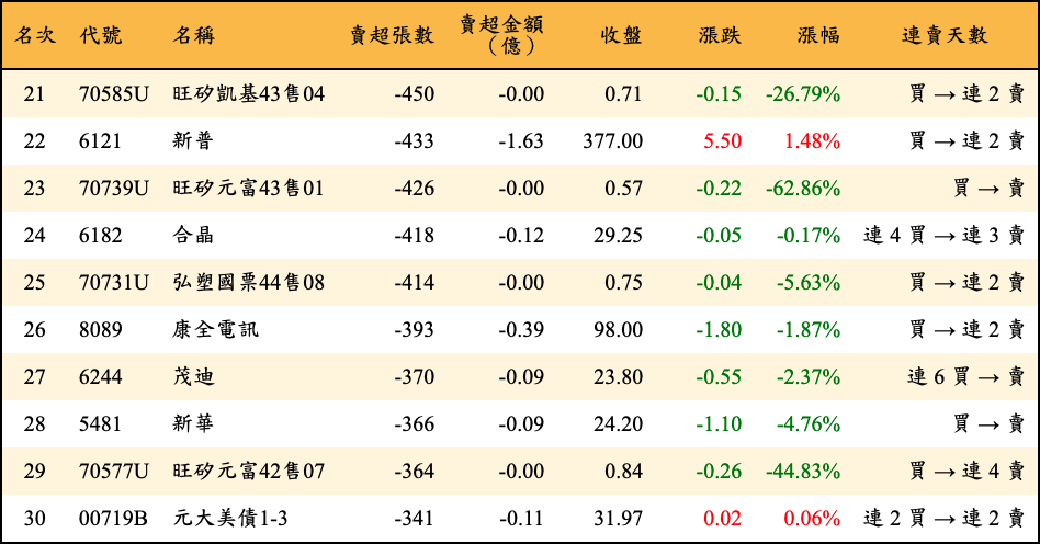 賣超張數及金額