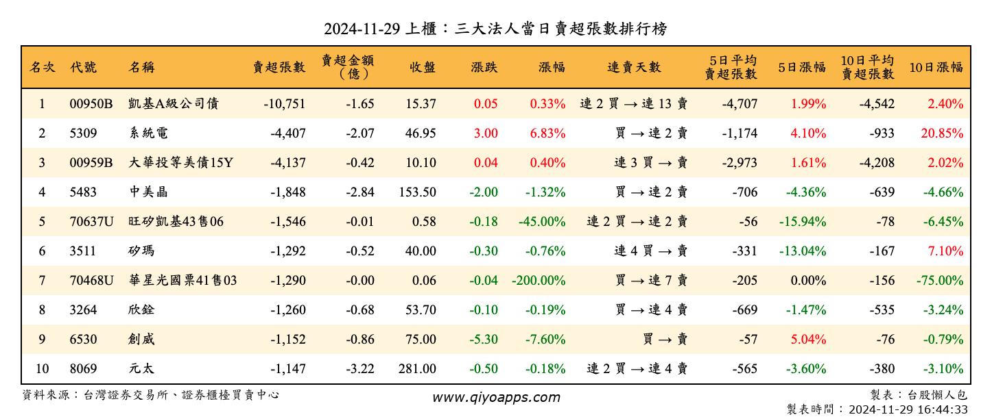 上櫃：三大法人當日賣超張數排行榜