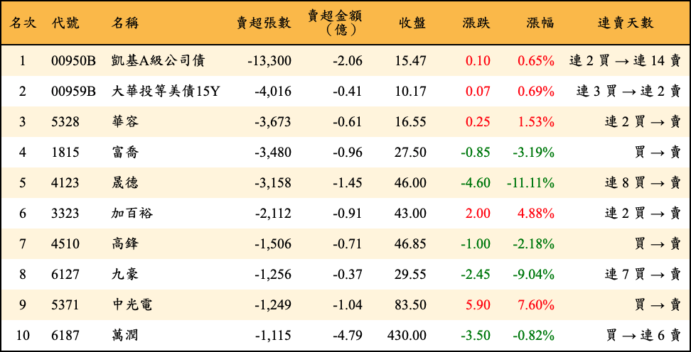 賣超張數及金額