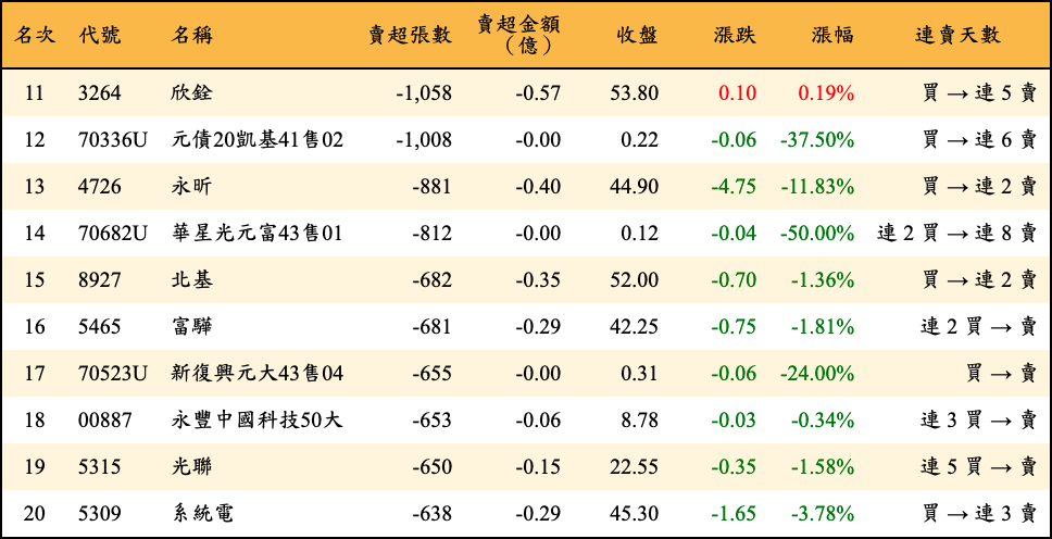 賣超張數及金額