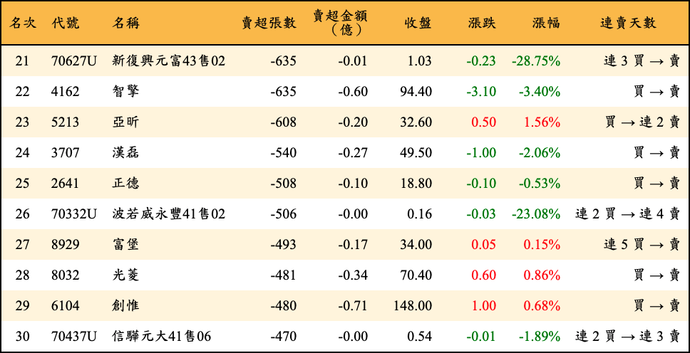 賣超張數及金額