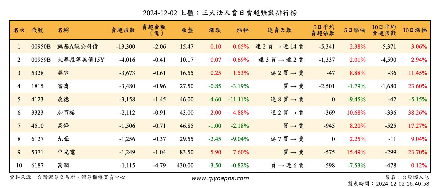 上櫃：三大法人當日賣超張數排行榜