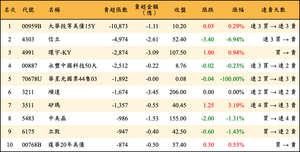 賣超張數及金額