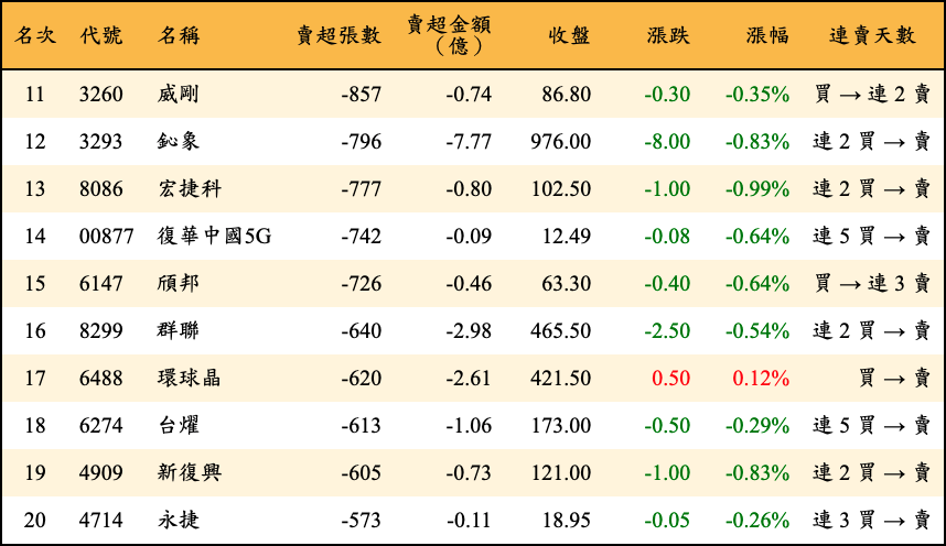 賣超張數及金額