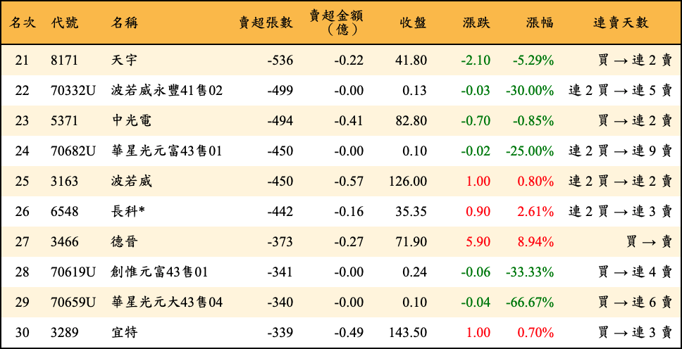 賣超張數及金額