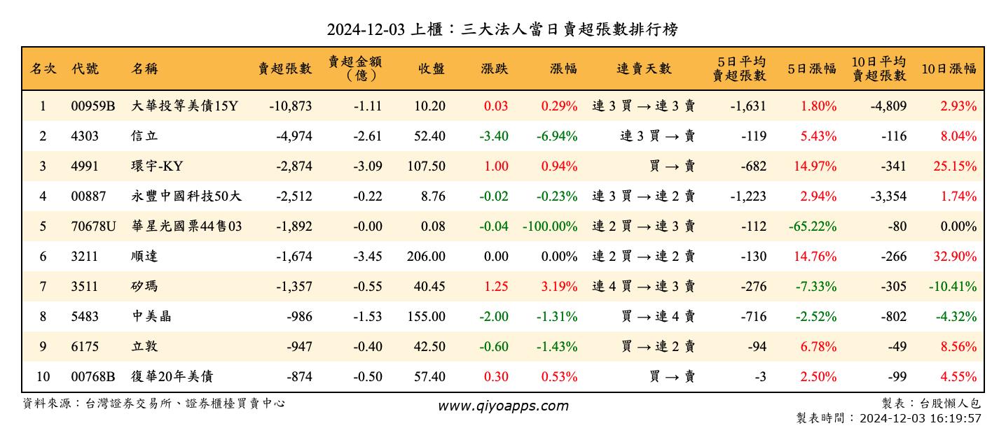 上櫃：三大法人當日賣超張數排行榜