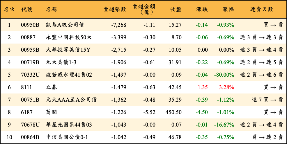 賣超張數及金額