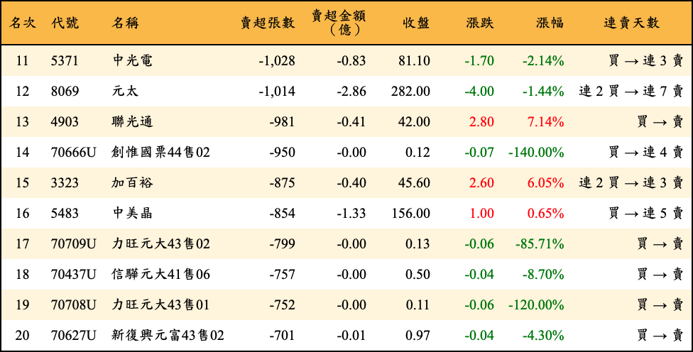 賣超張數及金額