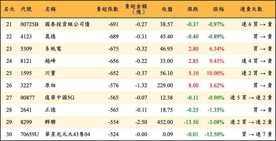 賣超張數及金額