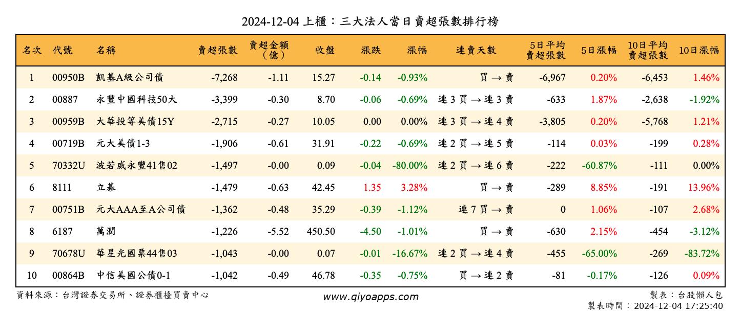 上櫃：三大法人當日賣超張數排行榜