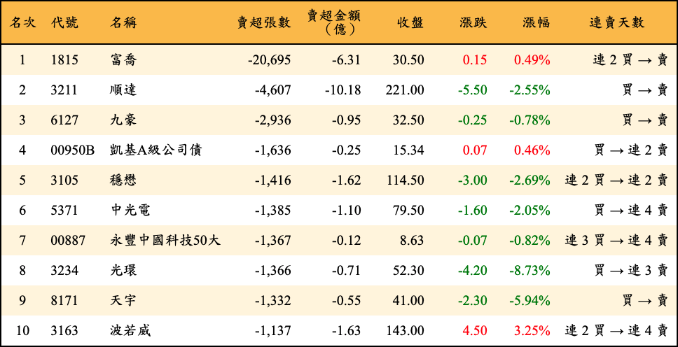 賣超張數及金額