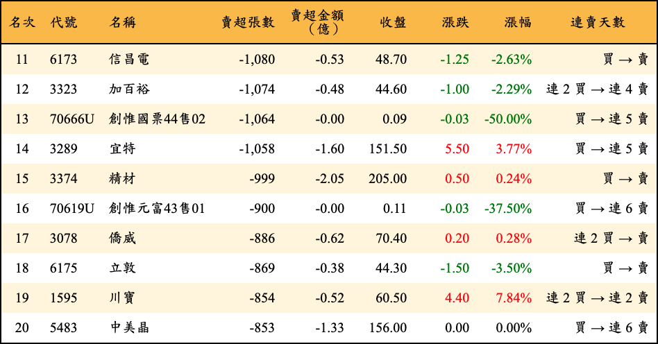 賣超張數及金額