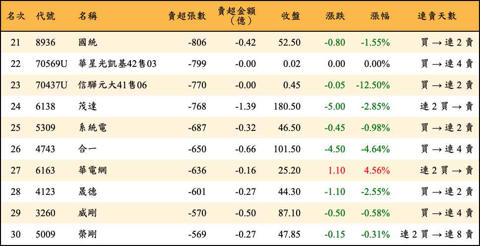 賣超張數及金額