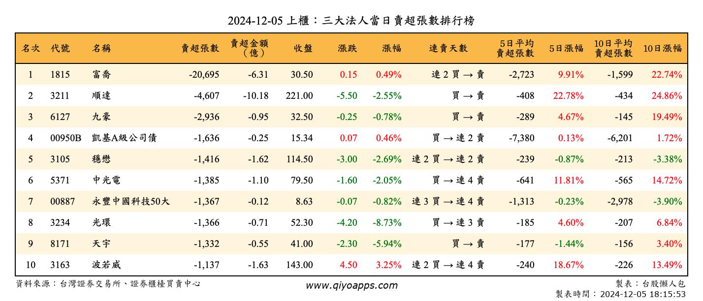 上櫃：三大法人當日賣超張數排行榜