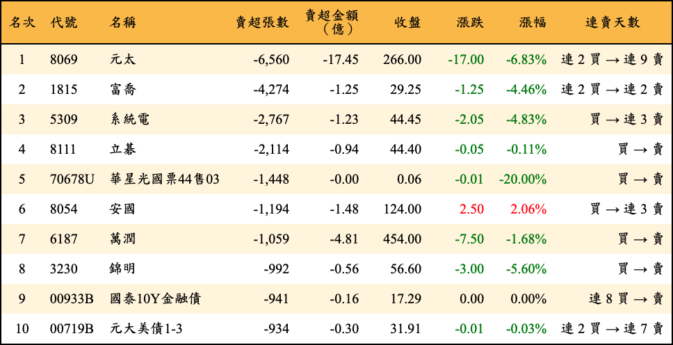 賣超張數及金額