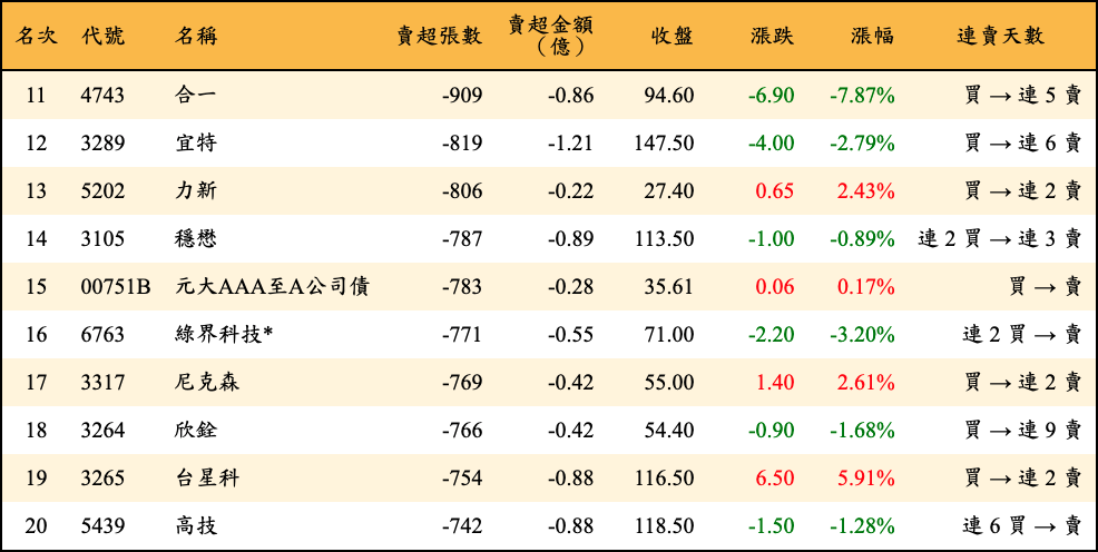 賣超張數及金額