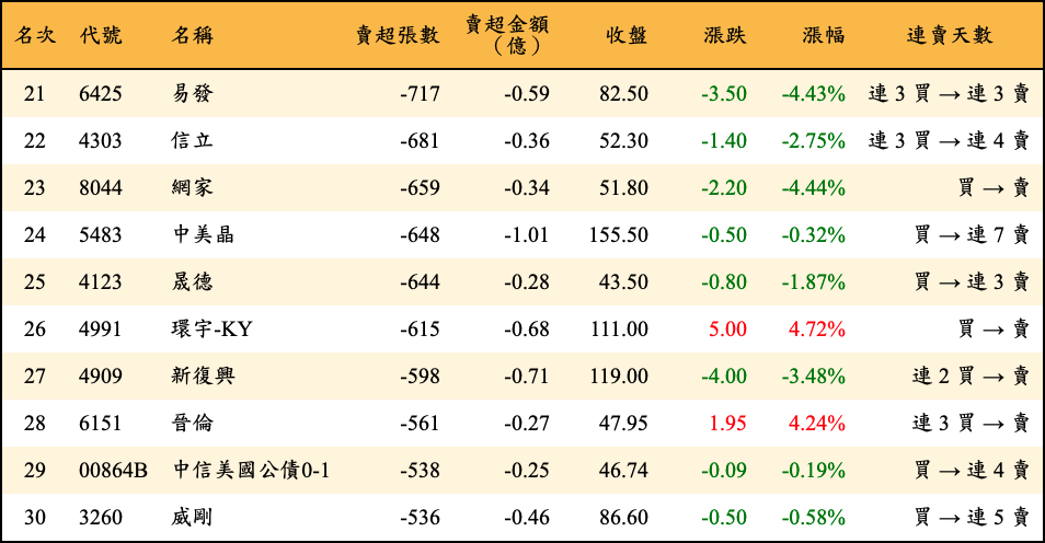 賣超張數及金額