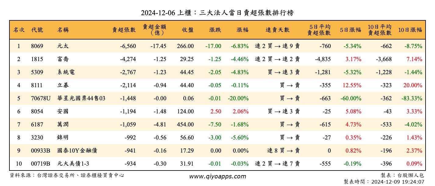 上櫃：三大法人當日賣超張數排行榜