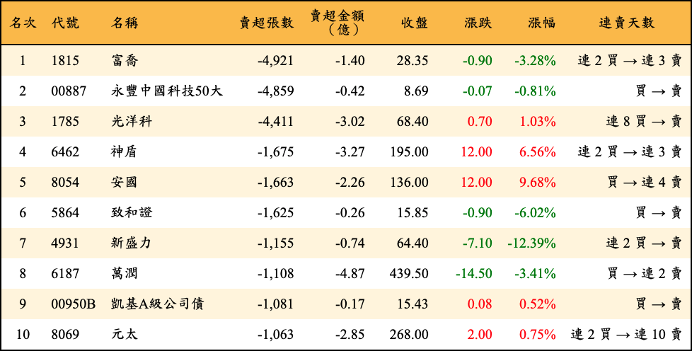 賣超張數及金額