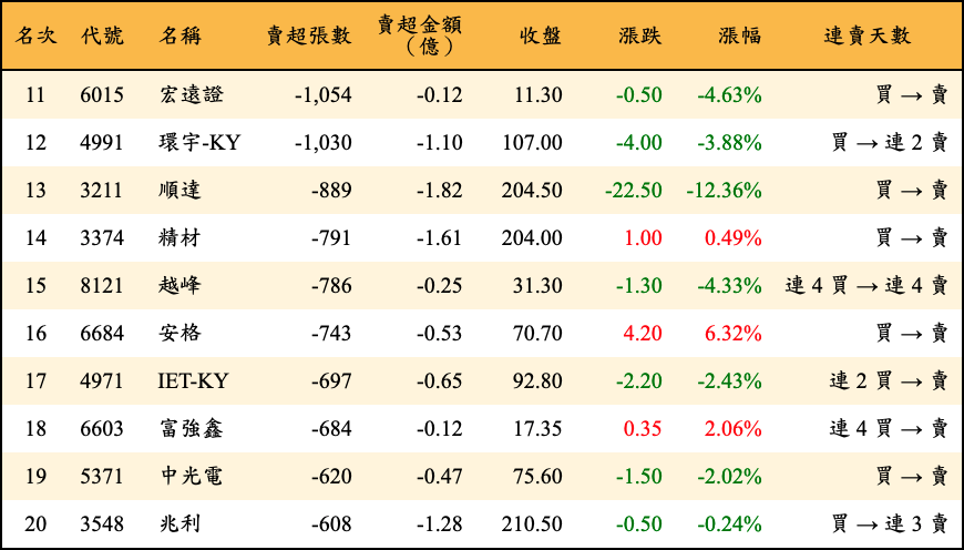 賣超張數及金額