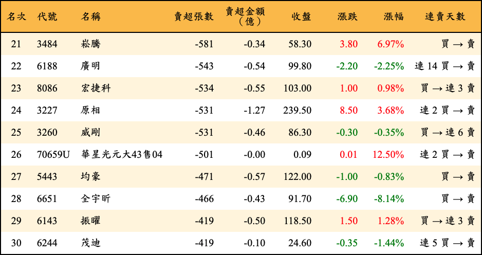 賣超張數及金額