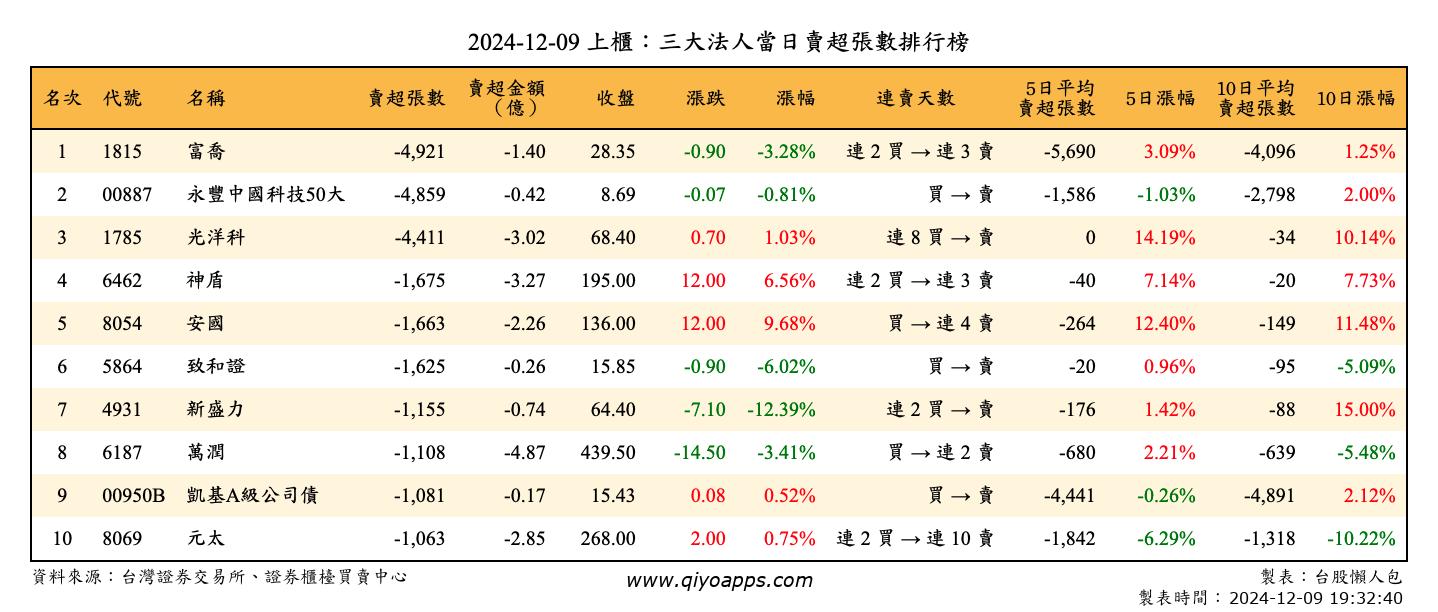 上櫃：三大法人當日賣超張數排行榜