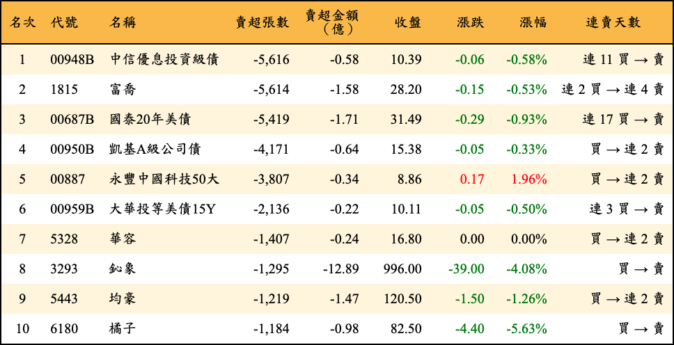 賣超張數及金額