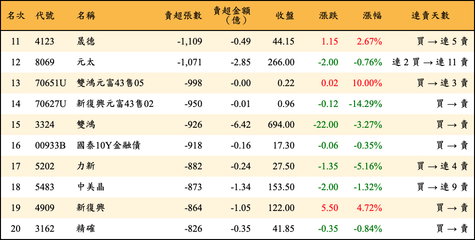 賣超張數及金額