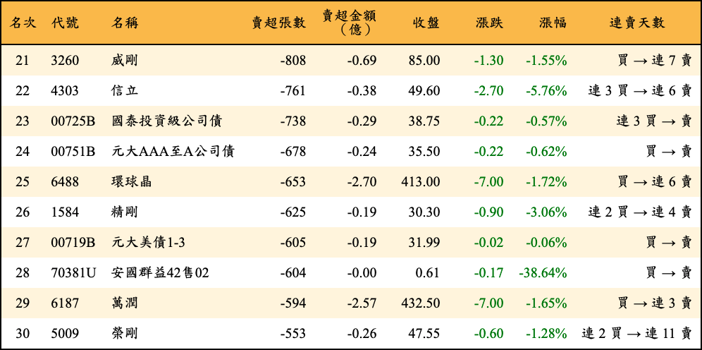 賣超張數及金額