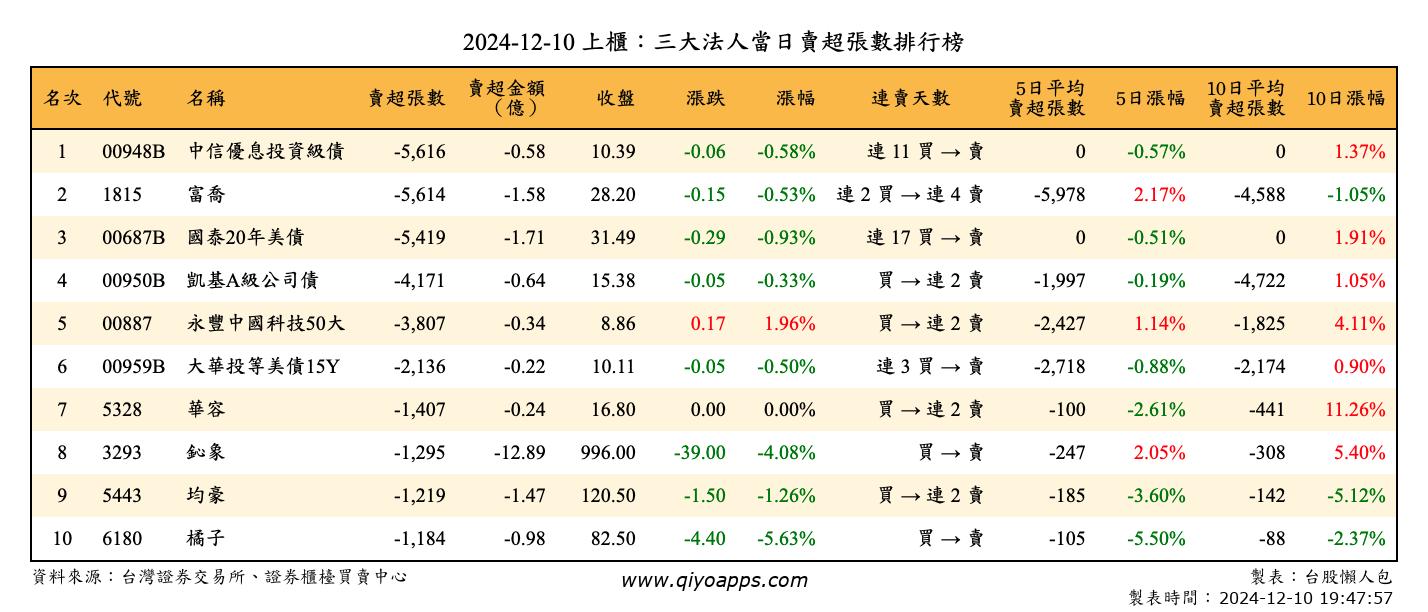 上櫃：三大法人當日賣超張數排行榜