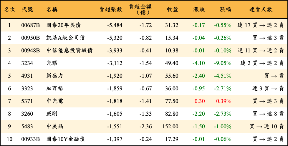 賣超張數及金額