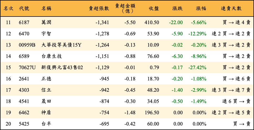 賣超張數及金額