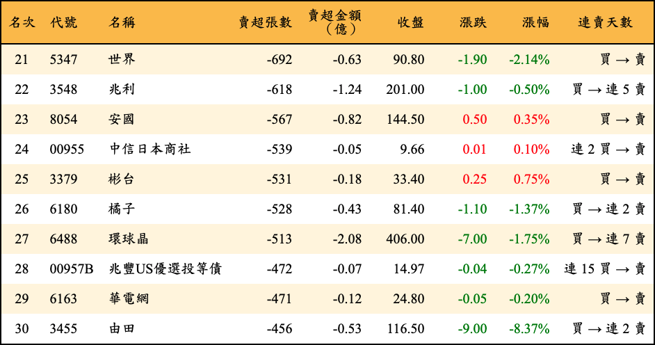 賣超張數及金額