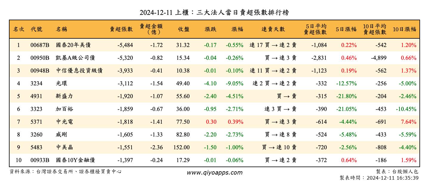 上櫃：三大法人當日賣超張數排行榜