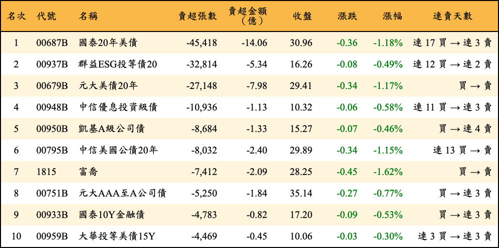 賣超張數及金額