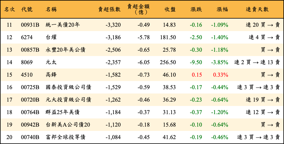 賣超張數及金額