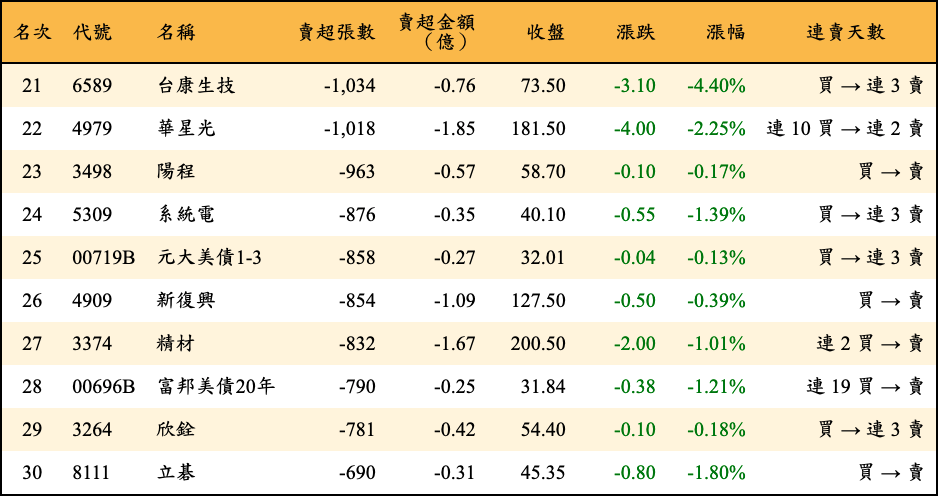 賣超張數及金額