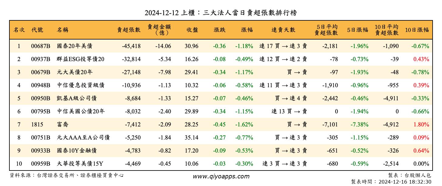 上櫃：三大法人當日賣超張數排行榜