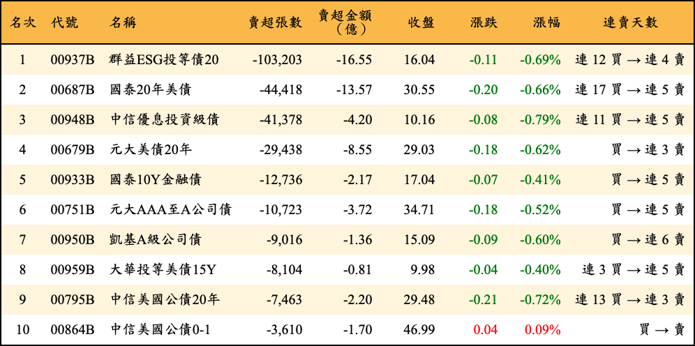 賣超張數及金額