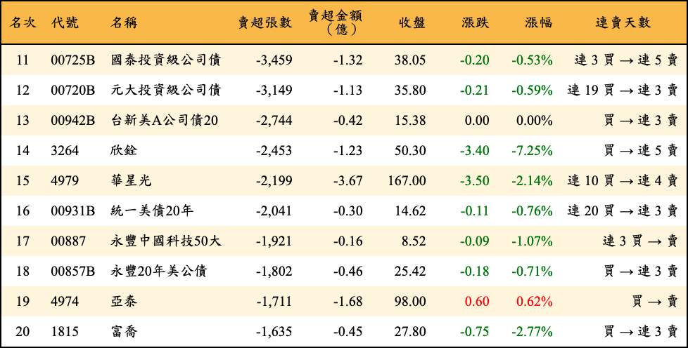 賣超張數及金額