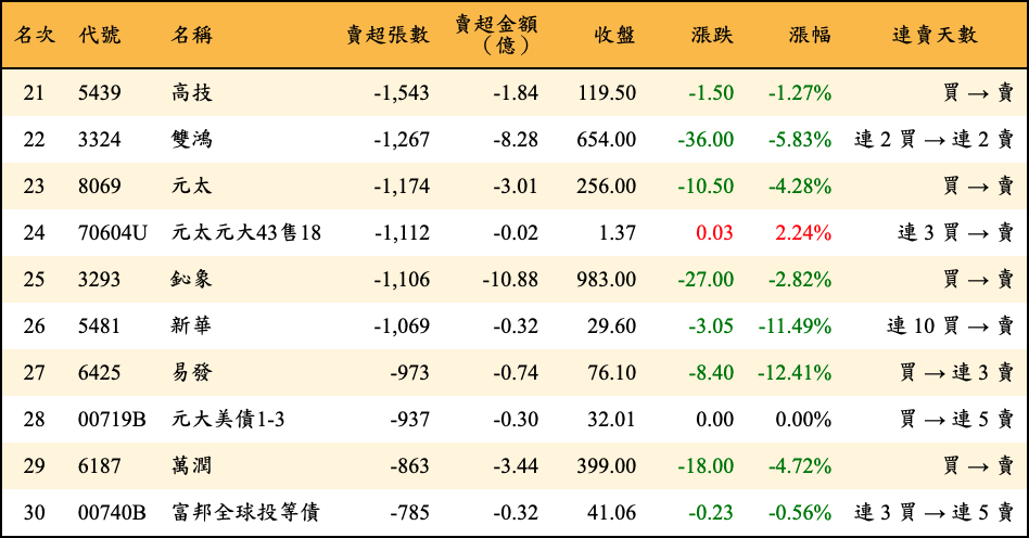 賣超張數及金額