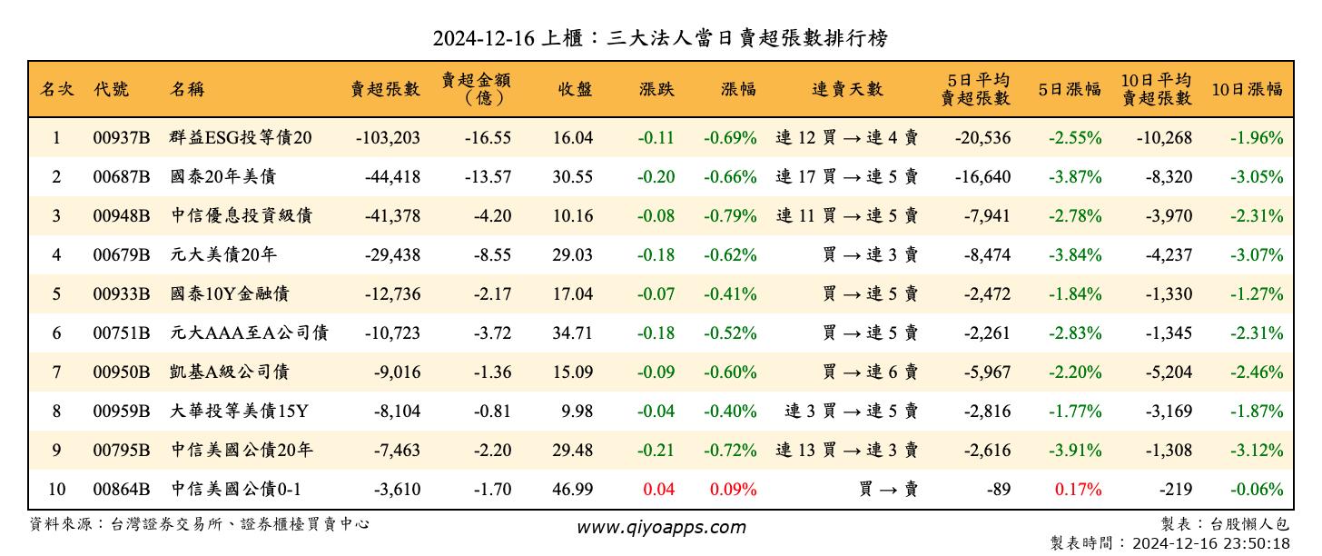 上櫃：三大法人當日賣超張數排行榜