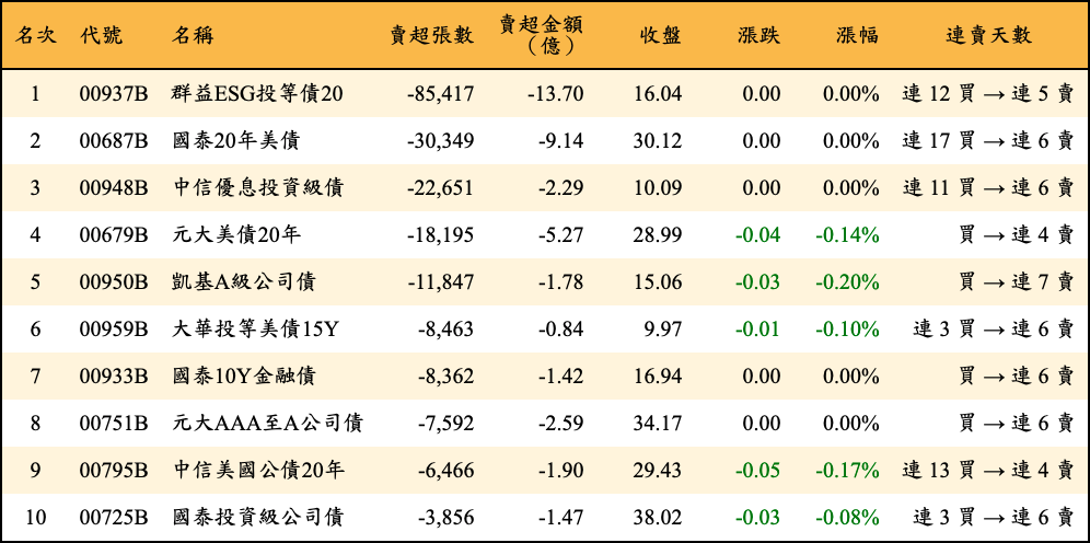 賣超張數及金額