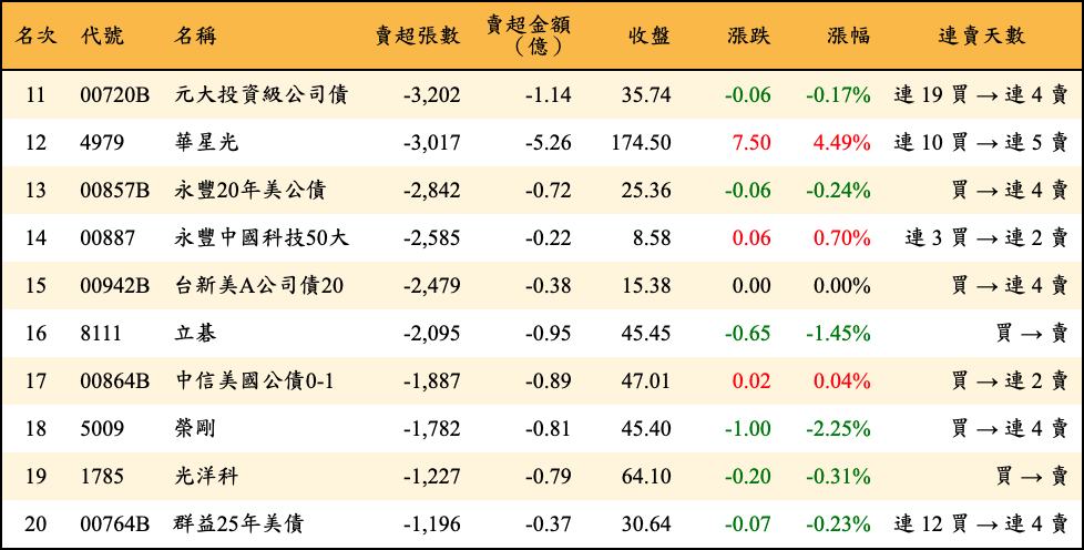 賣超張數及金額