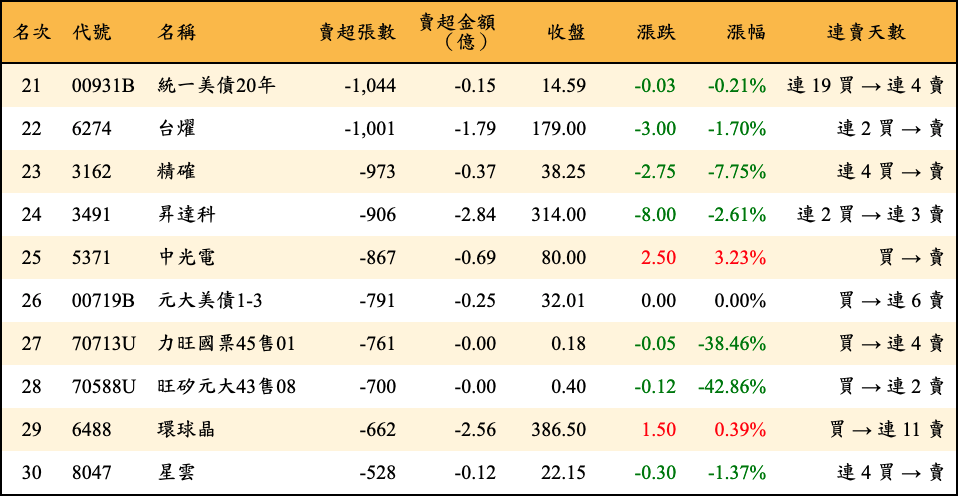 賣超張數及金額