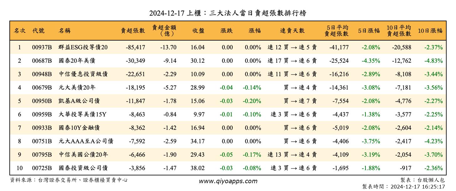 上櫃：三大法人當日賣超張數排行榜